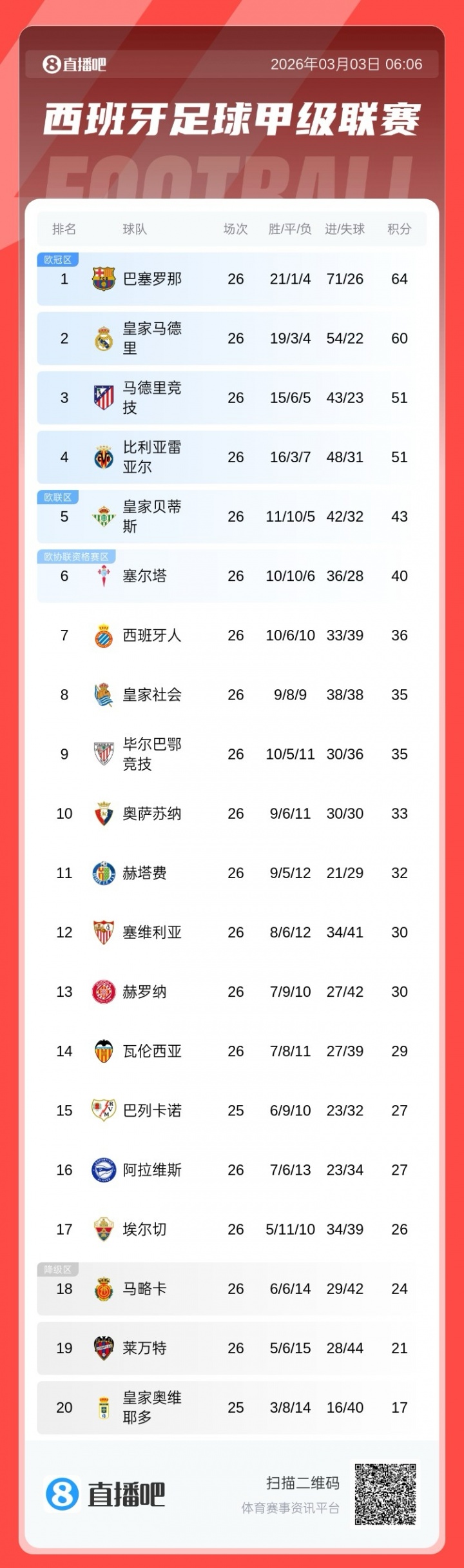 星空体育官网-分差扩大！西甲积分榜：皇马联赛两连败，落后巴萨4分