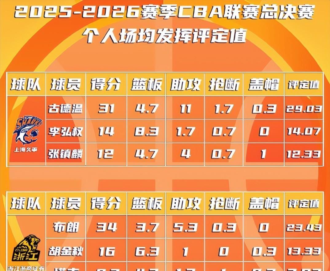 星空体育中国-看完CBA总决赛G3,才发现值得入选国家队的三人,张镇麟攻守兼备
